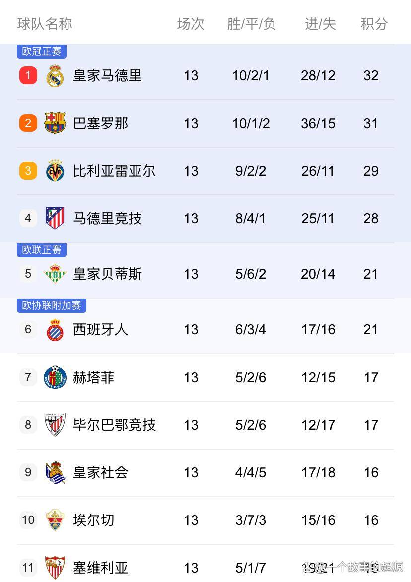 爱游戏-决战一触即发,西甲强队再战争夺积分榜头名 第1张 爱游戏-决战一触即发,西甲强队再战争夺积分榜头名 第1张